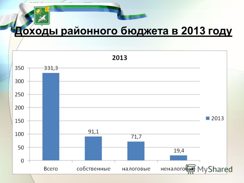 Доходы районного бюджета в 2013 году