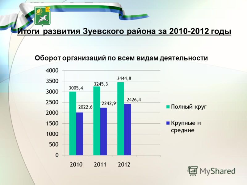 Итоги развития Зуевского района за 2010-2012 годы Оборот организаций по всем видам деятельности