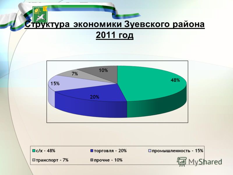 Структура экономики Зуевского района 2011 год