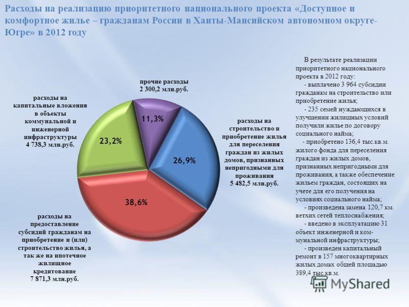 Расходы на реализацию приоритетного национального проекта «Доступное и комфортное жилье – гражданам России в Ханты-Мансийском автономном округе- Югре» в 2012 году