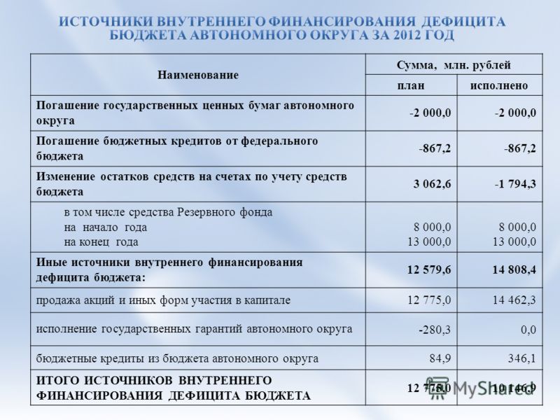 Наименование Сумма, млн. рублей планисполнено Погашение государственных ценных бумаг автономного округа -2 000,0 Погашение бюджетных кредитов от федерального бюджета -867,2 Изменение остатков средств на счетах по учету средств бюджета 3 062,6-1 794,3