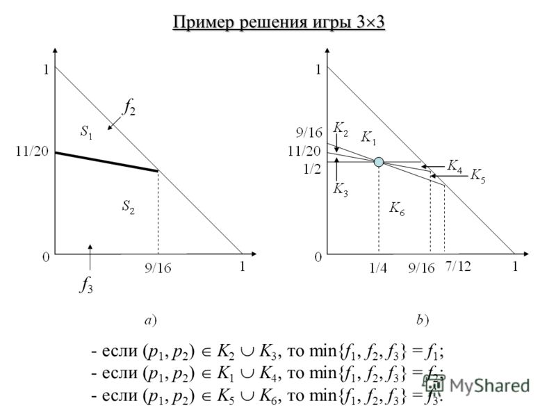 Пример решения игры 3 3 - если (p 1, p 2 ) K 2 K 3, то min{f 1, f 2, f 3 } = f 1 ; - если (p 1, p 2 ) K 1 K 4, то min{f 1, f 2, f 3 } = f 2 ; - если (p 1, p 2 ) K 5 K 6, то min{f 1, f 2, f 3 } = f 3. f2f2 f3f3