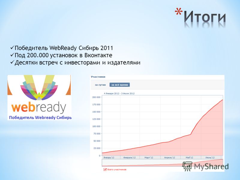 Победитель WebReady Сибирь 2011 Под 200.000 установок в Вконтакте Десятки встреч с инвесторами и издателями