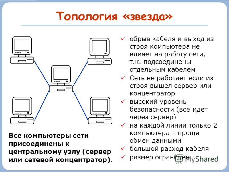 Топология «звезда» обрыв кабеля и выход из строя компьютера не влияет на работу сети, т.к. подсоединены отдельным кабелем Сеть не работает если из строя вышел сервер или концентратор высокий уровень безопасности (всё идет через сервер) на каждой лини