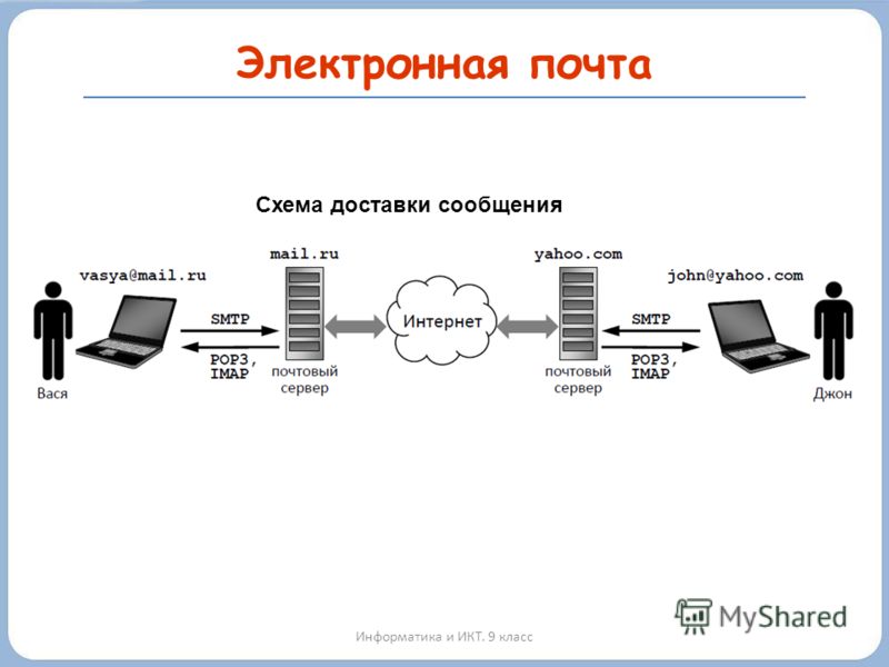 Электронная почта Информатика и ИКТ. 9 класс Схема доставки сообщения