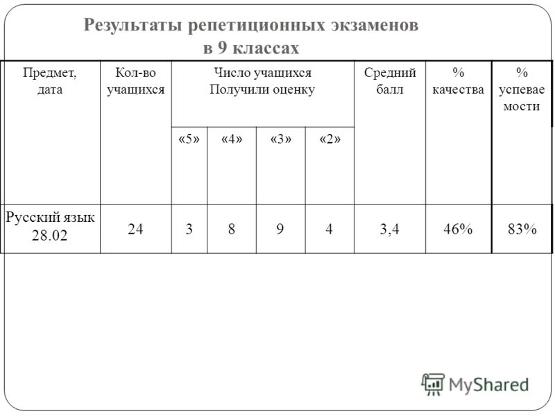 Результаты репетиционных экзаменов в 9 классах Предмет, дата Кол-во учащихся Число учащихся Получили оценку Средний балл % качества % успевае мости «5»«5»«4»«4»«3»«3»«2»«2» Русский язык 28.02 2438943,446%83%