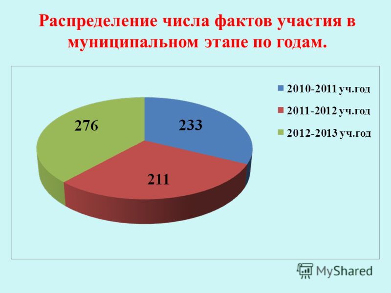 Распределение числа фактов участия в муниципальном этапе по годам.
