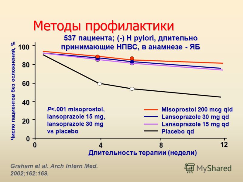 Методы профилактики 537 пациента; (-) H pylori, длительно принимающие НПВС, в анамнезе - ЯБ 0 48 12 100 80 60 40 20 0 Misoprostol 200 mcg qid Lansoprazole 30 mg qd Lansoprazole 15 mg qd Placebo qd Длительность терапии (недели) P
