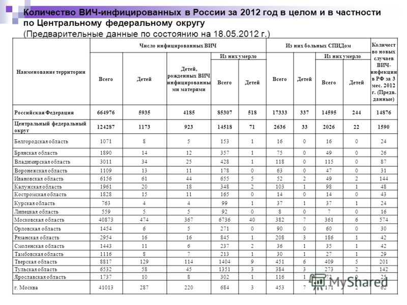 Количество ВИЧ-инфицированных в России за 2012 год в целом и в частности по Центральному федеральному округу (Предварительные данные по состоянию на 18.05.2012 г.) Наименование территории Число инфицированных ВИЧИз них больных СПИДом Количест во новы