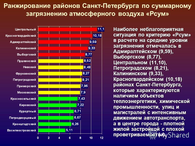 6 Ранжирование районов Санкт-Петербурга по суммарному загрязнению атмосферного воздуха «Рсум» Наиболее неблагоприятная ситуация по критерию «Рсум» в расчете на средние уровни загрязнения отмечалась в Адмиралтейском (9,59), Выборгском (8,77), Централь