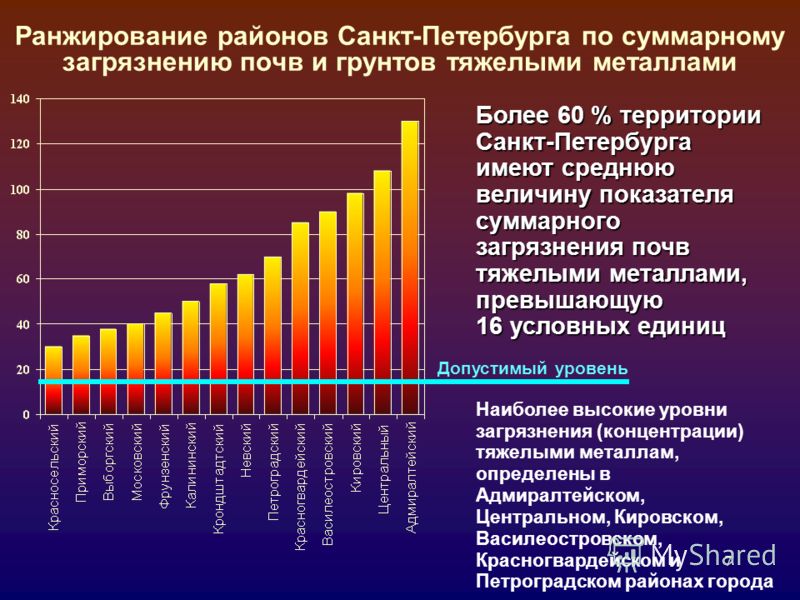 7 Ранжирование районов Санкт-Петербурга по суммарному загрязнению почв и грунтов тяжелыми металлами Более 60 % территории Санкт-Петербурга имеют среднюю величину показателя суммарного загрязнения почв тяжелыми металлами, превышающую 16 условных едини