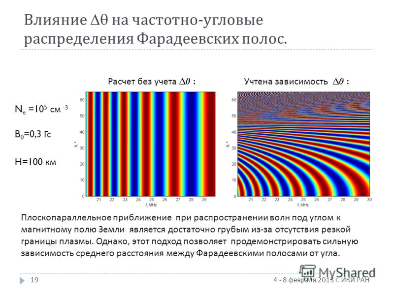 Влияние на частотно - угловые распределения Фарадеевских полос. 4 - 8 февраля 2013 г. ИКИ РАН19 N e =10 5 см -3 B 0 =0,3 Гс H=100 км Расчет без учета Учтена зависимость Плоскопараллельное приближение при распространении волн под углом к магнитному по