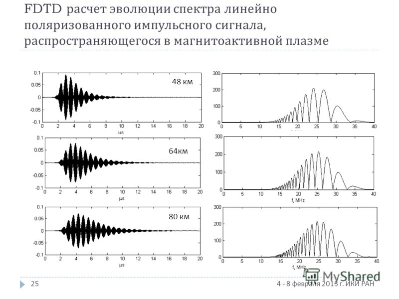 FDTD расчет эволюции спектра линейно поляризованного импульсного сигнала, распространяющегося в магнитоактивной плазме 4 - 8 февраля 2013 г. ИКИ РАН 48 км 64км 80 км 25