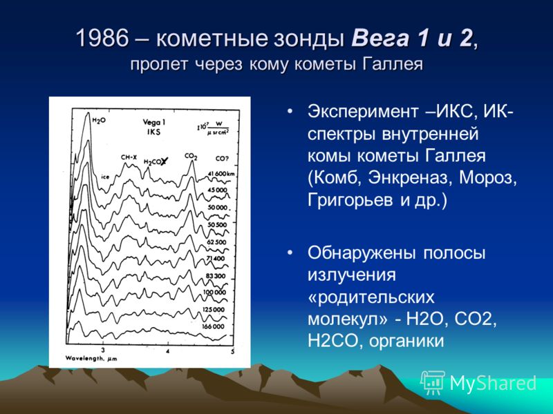 1986 – кометные зонды Вега 1 и 2, пролет через кому кометы Галлея Эксперимент –ИКС, ИК- спектры внутренней комы кометы Галлея (Комб, Энкреназ, Мороз, Григорьев и др.) Обнаружены полосы излучения «родительских молекул» - Н2О, СО2, Н2СО, органики