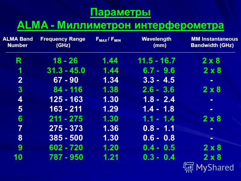 Параметры ALMA - Миллиметрон интерферометра ALMA Band Frequency Range F MAX / F MIN Wavelength MM Instantaneous Number (GHz) (mm) Bandwidth (GHz) R 18 - 26 1.44 11.5 - 16.7 2 x 8 1 31.3 - 45.0 1.44 6.7 - 9.6 2 x 8 2 67 - 90 1.34 3.3 - 4.5 - 3 84 - 11