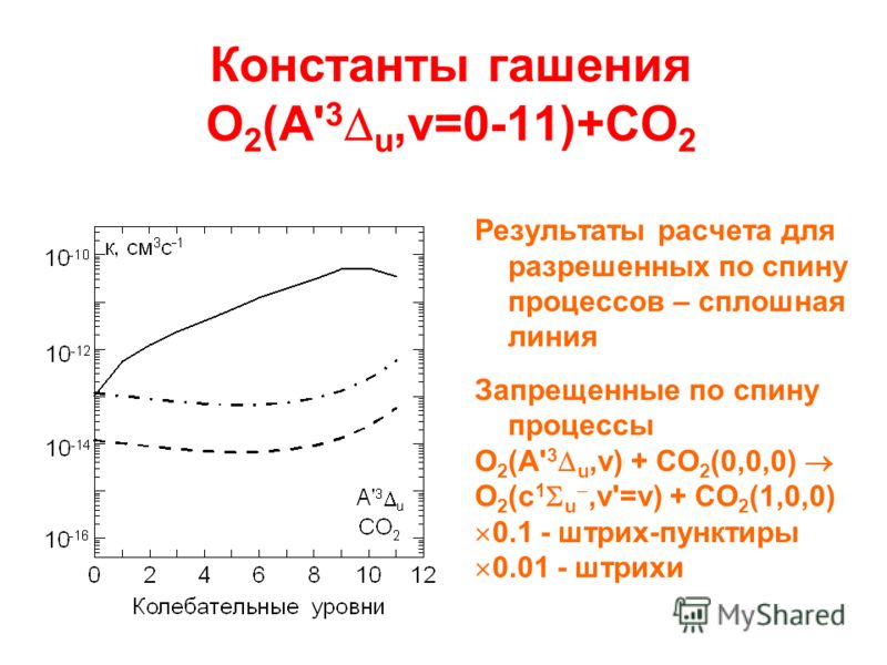 Константы гашения O 2 (A' 3 u,v=0-11)+CO 2 Результаты расчета для разрешенных по спину процессов – сплошная линия Запрещенные по спину процессы O 2 (A' 3 u,v) + CO 2 (0,0,0) O 2 (c 1 u,v'=v) + CO 2 (1,0,0) 0.1 - штрих-пунктиры 0.01 - штрихи