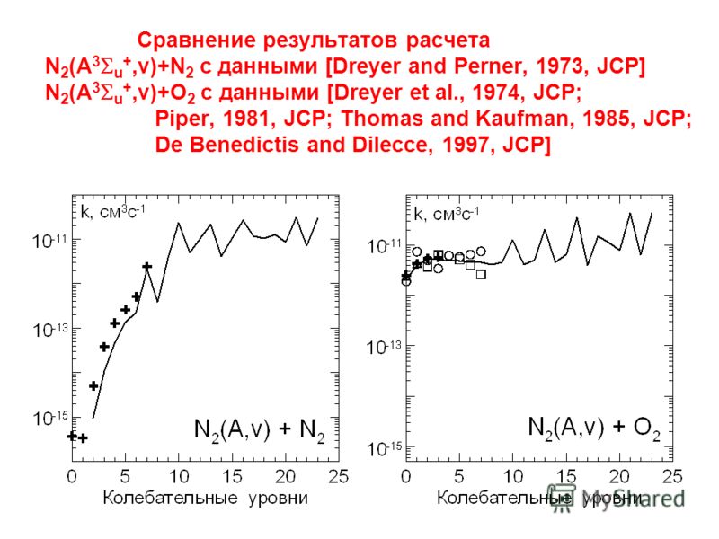 Сравнение результатов расчета N 2 (A 3 u +,v)+N 2 с данными [Dreyer and Perner, 1973, JCP] N 2 (A 3 u +,v)+O 2 с данными [Dreyer et al., 1974, JCP; Piper, 1981, JCP; Thomas and Kaufman, 1985, JCP; De Benedictis and Dilecce, 1997, JCP]