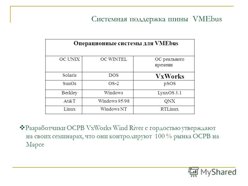 Операционные системы для VMEbus OC UNIXOC WINTELOC реального времени SolarisDOS VxWorks SunOsOS-2pSOS BerkleyWindowsLynxOS 3.1 At&TWindows 95/98QNX LinuxWindows NTRTLinux Системная поддержка шины VMEbus Разработчики ОСРВ VxWorks Wind River c гордость