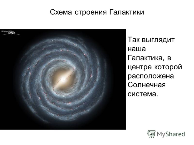 Схема строения Галактики Так выглядит наша Галактика, в центре которой расположена Солнечная система.