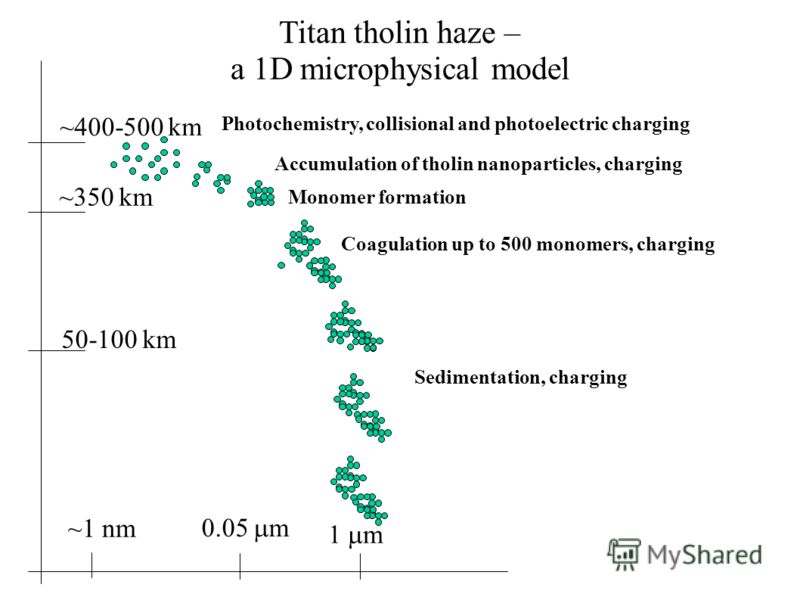 Titan tholin haze – a 1D microphysical model ~400-500 km ~350 km Photochemistry, collisional and photoelectric charging Accumulation of tholin nanoparticles, charging 50-100 km ~1 nm 0.05 m 1 m Monomer formation Coagulation up to 500 monomers, chargi