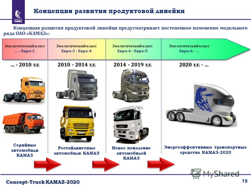 19 Концепция развития продуктовой линейки Concept-Truck KAMAZ-2020 Концепция развития продуктовой линейки предусматривает постепенное изменение модельного ряда ОАО «КАМАЗ»: … - 2010 г.г. 2010 - 2014 г.г. 2014 - 2019 г.г. 2020 г.г. - … Серийные автомо
