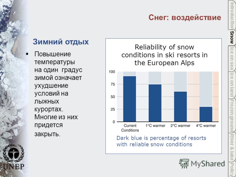 Policy River & lake Frozen ground Ice on land Ice on sea Snow Introduction Snow Снег: воздействие Reliability of snow conditions in ski resorts in the European Alps Dark blue is percentage of resorts with reliable snow conditions Зимний отдых Повышен