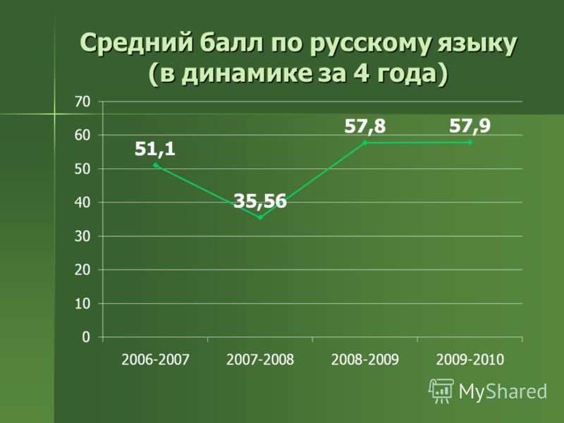 Средний балл по русскому языку (в динамике за 4 года)