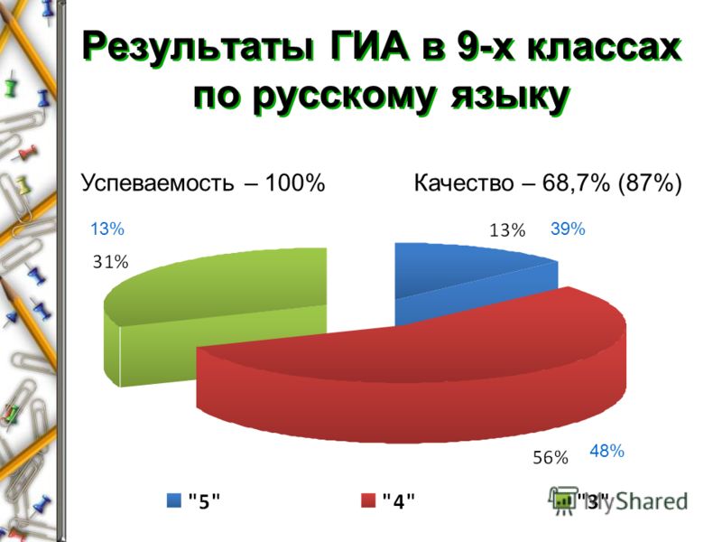 Результаты ГИА в 9-х классах по русскому языку Успеваемость – 100%Качество – 68,7% (87%) 48% 13%39%