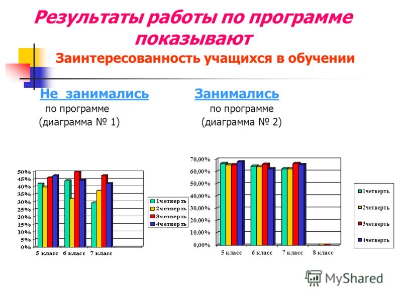 Результаты работы по программе показывают Заинтересованность учащихся в обучении Не занимались Занимались по программе по программе (диаграмма 1) (диаграмма 2)