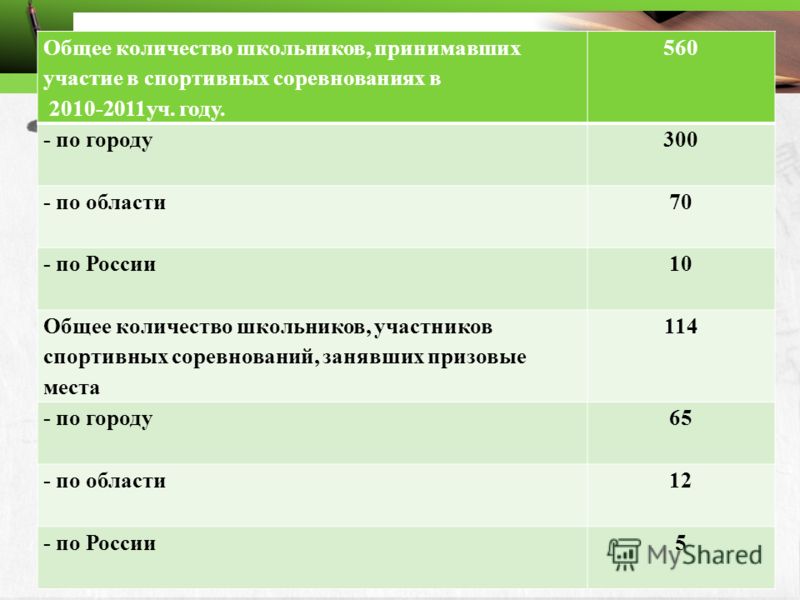Общее количество школьников, принимавших участие в спортивных соревнованиях в 2010-2011уч. году. 560 - по городу300 - по области70 - по России10 Общее количество школьников, участников спортивных соревнований, занявших призовые места 114 - по городу6