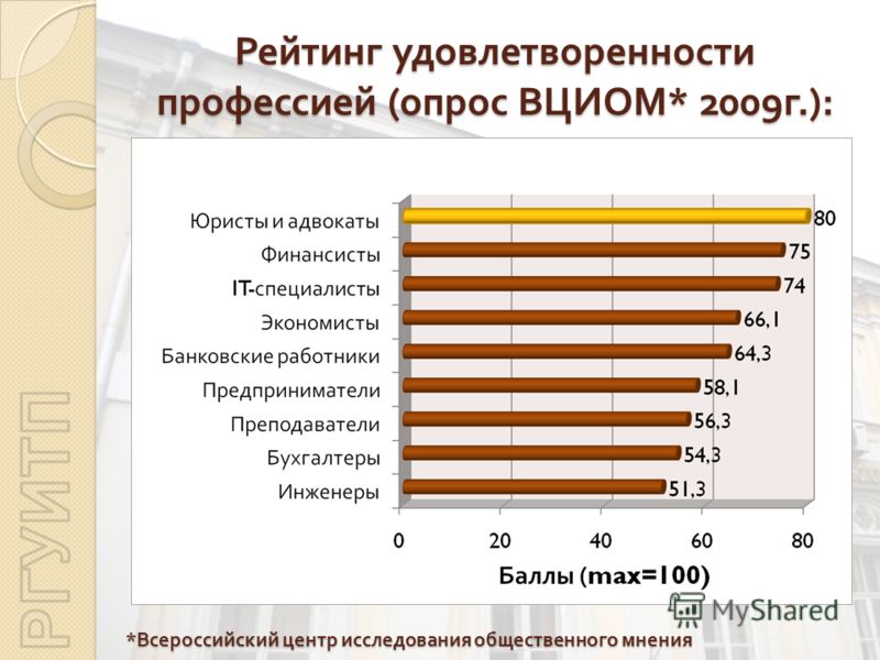 Рейтинг удовлетворенности профессией ( опрос ВЦИОМ * 2009 г.): * Всероссийский центр исследования общественного мнения