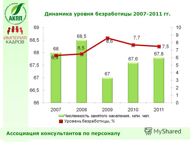 Динамика уровня безработицы 2007-2011 гг. Уровень безработицы, % Ассоциация консультантов по персоналу
