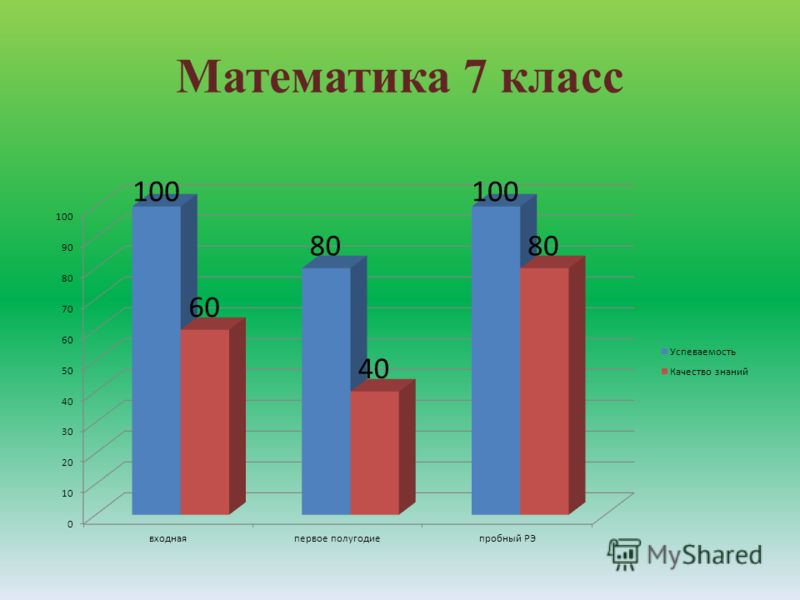 Математика 7 класс