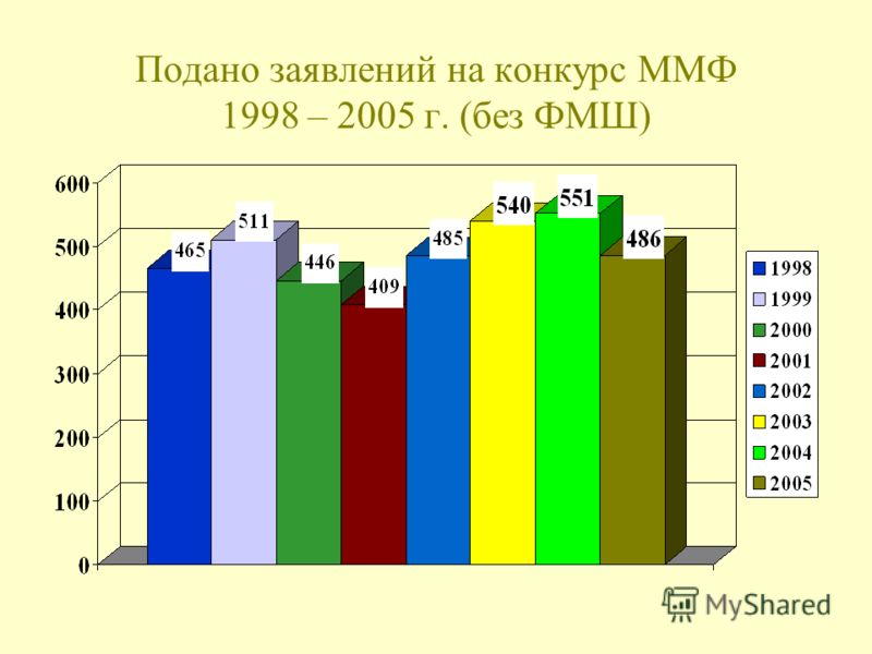 Подано заявлений на конкурс ММФ 1998 – 2005 г. (без ФМШ)