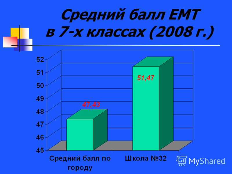 Средний балл ЕМТ в 7-х классах (2008 г.)