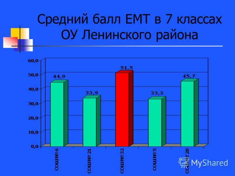 Средний балл ЕМТ в 7 классах ОУ Ленинского района