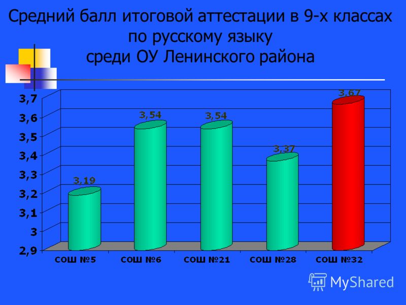 Средний балл итоговой аттестации в 9-х классах по русскому языку среди ОУ Ленинского района