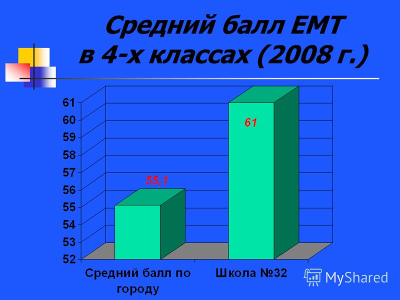 Средний балл ЕМТ в 4-х классах (2008 г.)