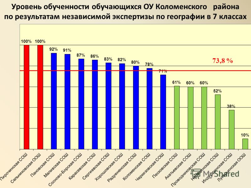 Уровень обученности обучающихся ОУ Коломенского района по результатам независимой экспертизы по географии в 7 классах