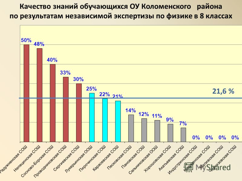 Качество знаний обучающихся ОУ Коломенского района по результатам независимой экспертизы по физике в 8 классах 21,6 %