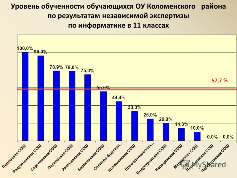 Уровень обученности обучающихся ОУ Коломенского района по результатам независимой экспертизы по информатике в 11 классах 57,7 %