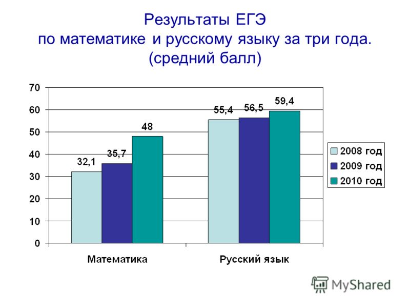 Результаты ЕГЭ по математике и русскому языку за три года. (средний балл)