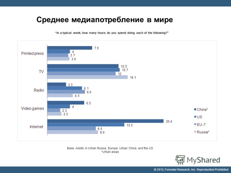 © 2012, Forrester Research, Inc. Reproduction Prohibited Среднее медиапотребление в мире In a typical week, how many hours do you spend doing each of the following? Base: Adults in Urban Russia, Europe, Urban China, and the US *Urban areas