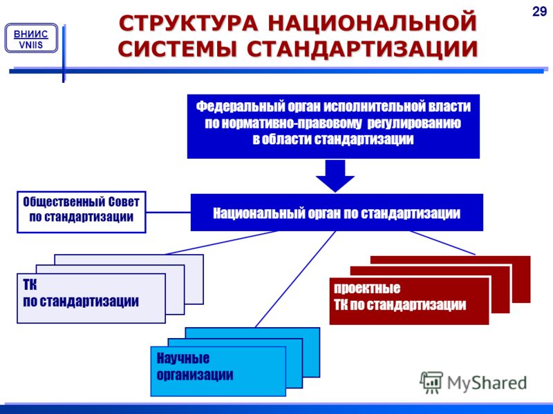 Обязанности национального органа по стандартизации Обязанности национального органа по стандартизации