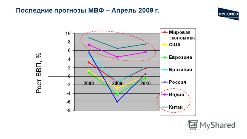 Последние прогнозы МВФ – Апрель 2009 г. Рост ВВП, %