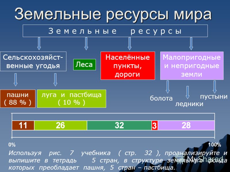 План-конспект урока по теме минеральные ресурсы мира