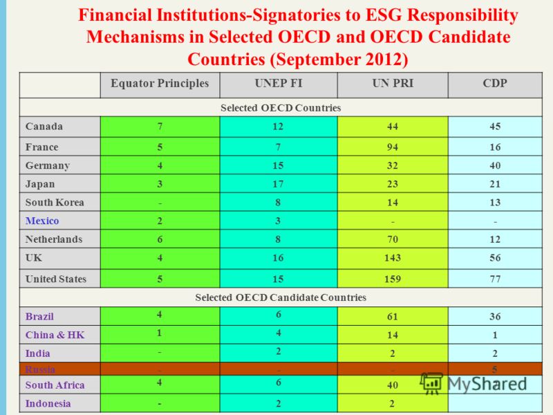 Financial Institutions-Signatories to ESG Responsibility Mechanisms in Selected OECD and OECD Candidate Countries (September 2012) Equator PrinciplesUNEP FIUN PRICDP Selected OECD Countries Canada712124445 France579416 Germany4153240 Japan317172321 S