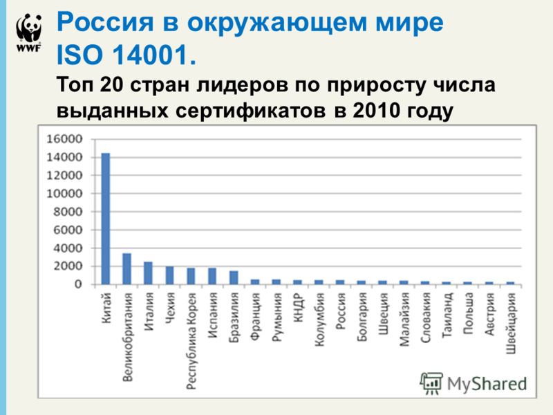 Россия в окружающем мире ISO 14001. Топ 20 стран лидеров по приросту числа выданных сертификатов в 2010 году