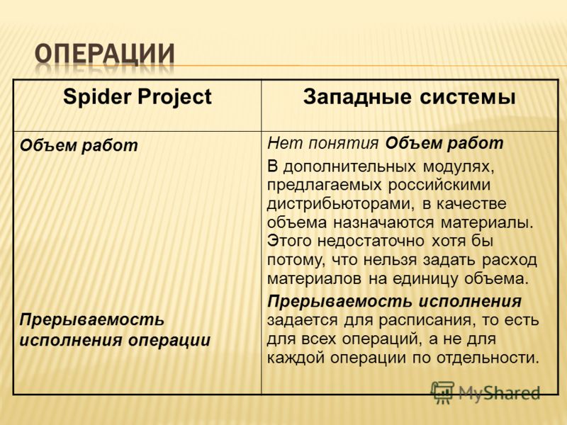 Spider ProjectЗападные системы Объем работ Прерываемость исполнения операции Нет понятия Объем работ В дополнительных модулях, предлагаемых российскими дистрибьюторами, в качестве объема назначаются материалы. Этого недостаточно хотя бы потому, что н