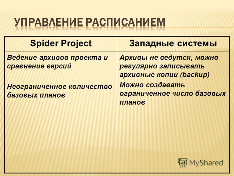 Spider ProjectЗападные системы Ведение архивов проекта и сравнение версий Неограниченное количество базовых планов Архивы не ведутся, можно регулярно записывать архивные копии (backup) Можно создавать ограниченное число базовых планов